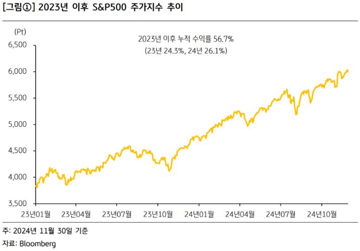 2023년 이후 's&p500' 주가지수의 흐름 추이를 보여주는 자료.